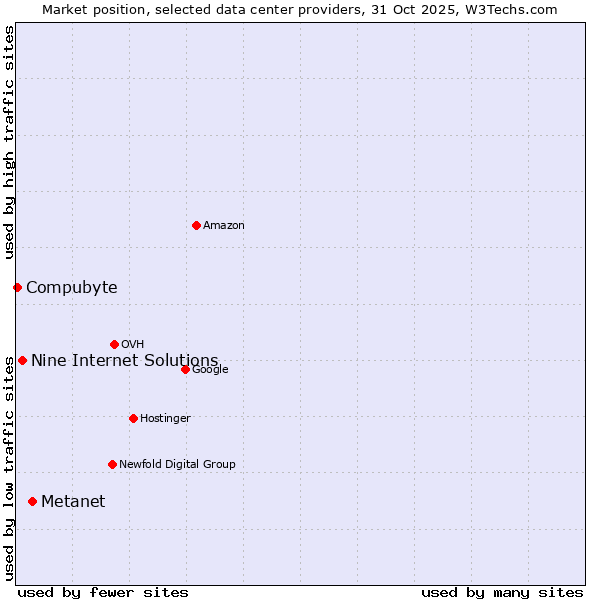 Market position of Metanet vs. Nine Internet Solutions vs. Compubyte