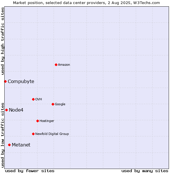 Market position of Metanet vs. Node4 vs. Compubyte