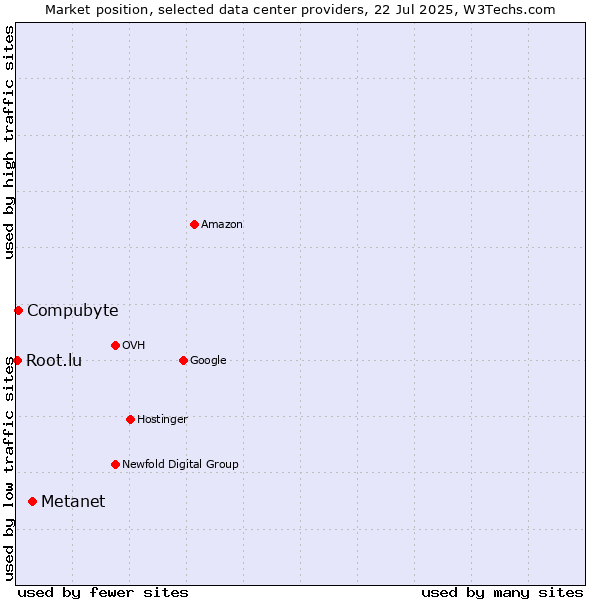Market position of Metanet vs. Compubyte vs. Root.lu