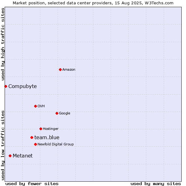 Market position of team.blue vs. Metanet vs. Compubyte