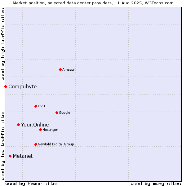 Market position of Your.Online vs. Metanet vs. Compubyte