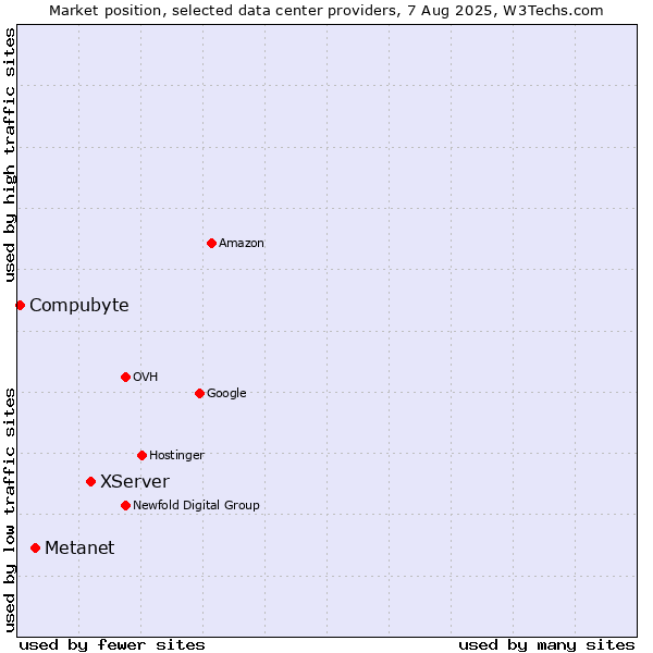 Market position of XServer vs. Metanet vs. Compubyte