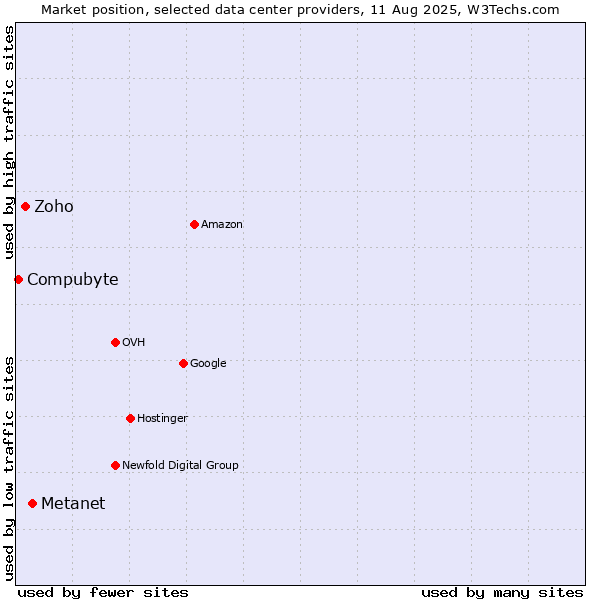 Market position of Metanet vs. Zoho vs. Compubyte