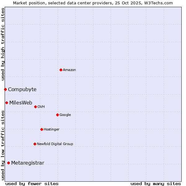 Market position of Metaregistrar vs. MilesWeb vs. Compubyte