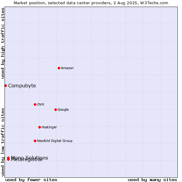 Market position of Metaregistrar vs. Mono Solutions vs. Compubyte