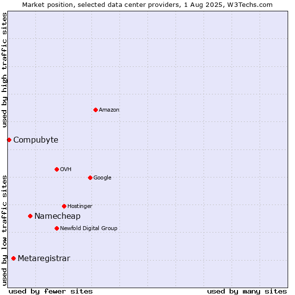 Market position of Namecheap vs. Metaregistrar vs. Compubyte
