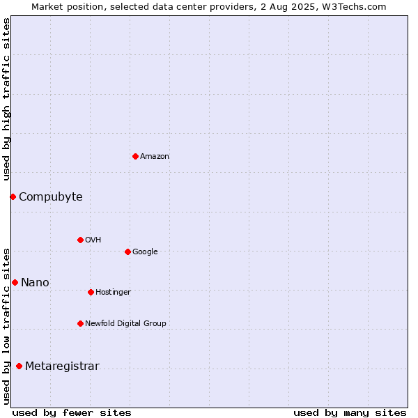 Market position of Metaregistrar vs. Nano vs. Compubyte
