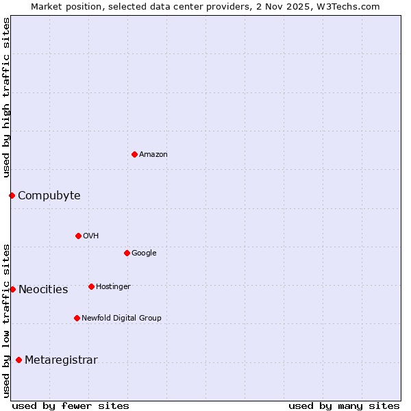 Market position of Metaregistrar vs. Neocities vs. Compubyte