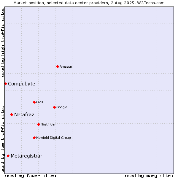 Market position of Netafraz vs. Metaregistrar vs. Compubyte