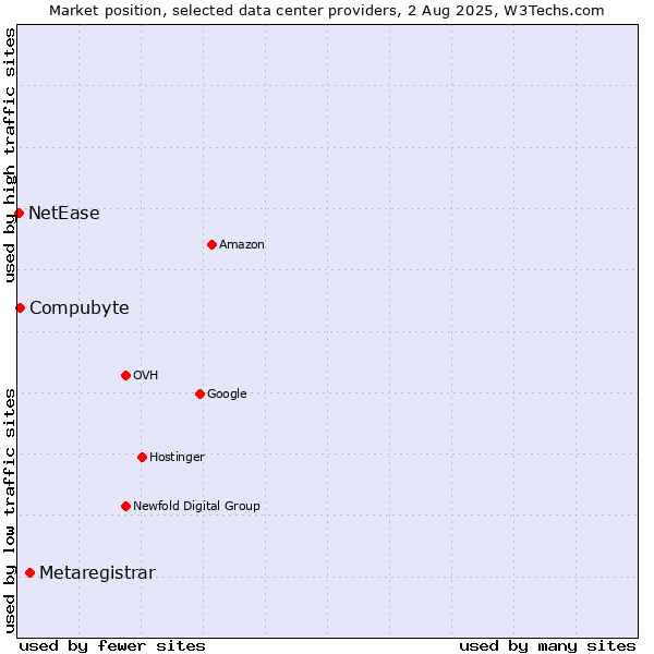 Market position of Metaregistrar vs. Compubyte vs. NetEase