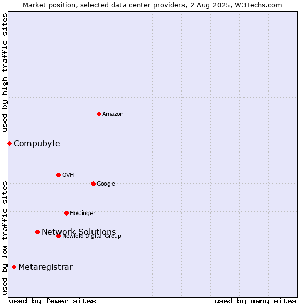 Market position of Network Solutions vs. Metaregistrar vs. Compubyte