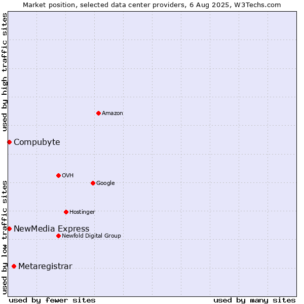 Market position of Metaregistrar vs. NewMedia Express vs. Compubyte