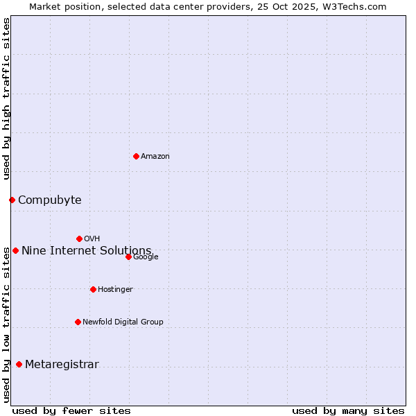 Market position of Metaregistrar vs. Nine Internet Solutions vs. Compubyte