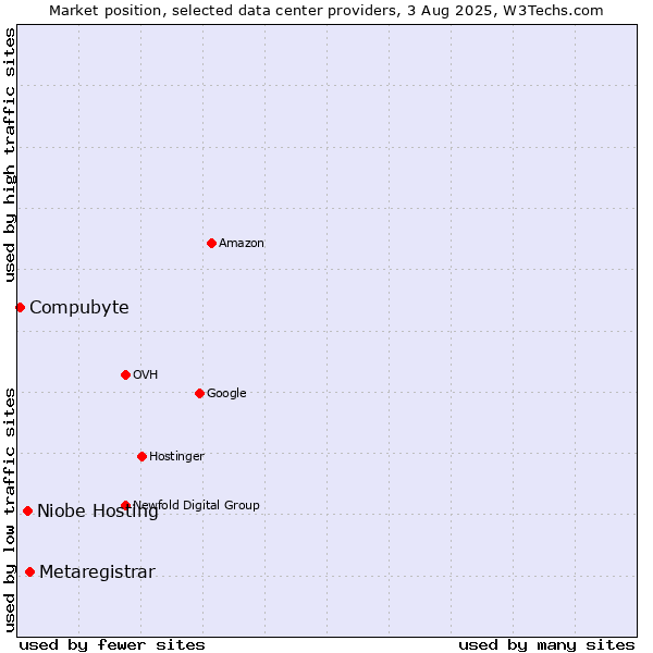 Market position of Metaregistrar vs. Niobe Hosting vs. Compubyte