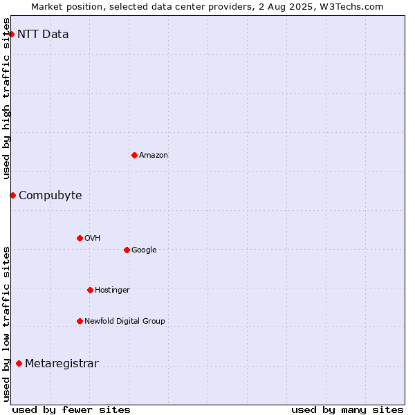 Market position of Metaregistrar vs. Compubyte vs. NTT Data