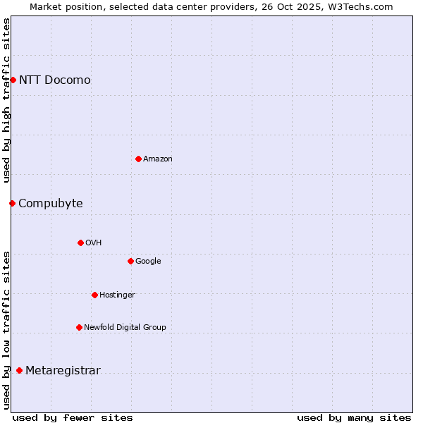 Market position of Metaregistrar vs. Compubyte vs. NTT Docomo
