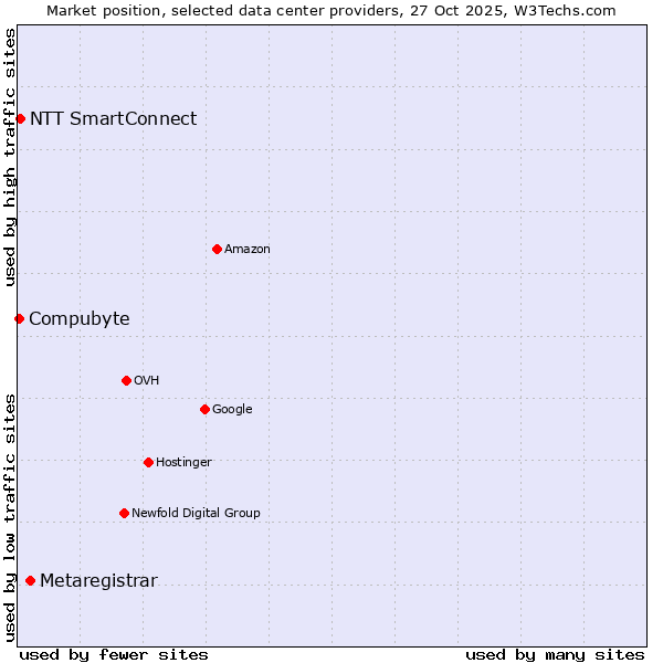 Market position of Metaregistrar vs. NTT SmartConnect vs. Compubyte
