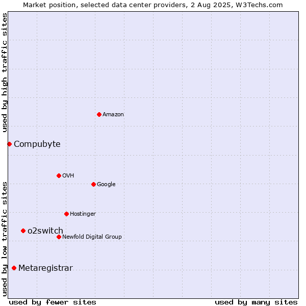 Market position of o2switch vs. Metaregistrar vs. Compubyte