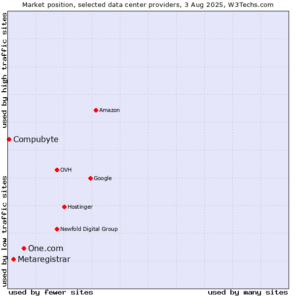 Market position of One.com vs. Metaregistrar vs. Compubyte