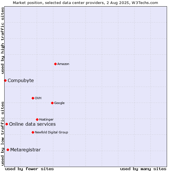 Market position of Metaregistrar vs. Online data services vs. Compubyte