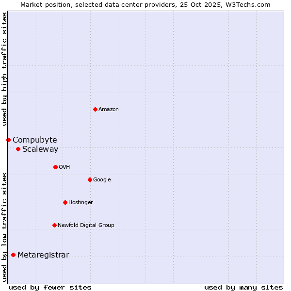 Market position of Scaleway vs. Metaregistrar vs. Compubyte