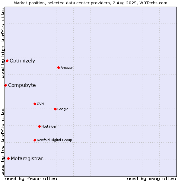 Market position of Metaregistrar vs. Optimizely vs. Compubyte