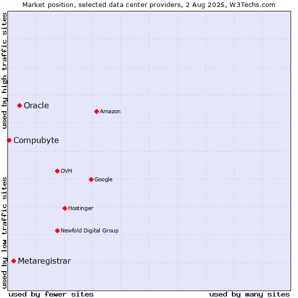 Market position of Oracle vs. Metaregistrar vs. Compubyte
