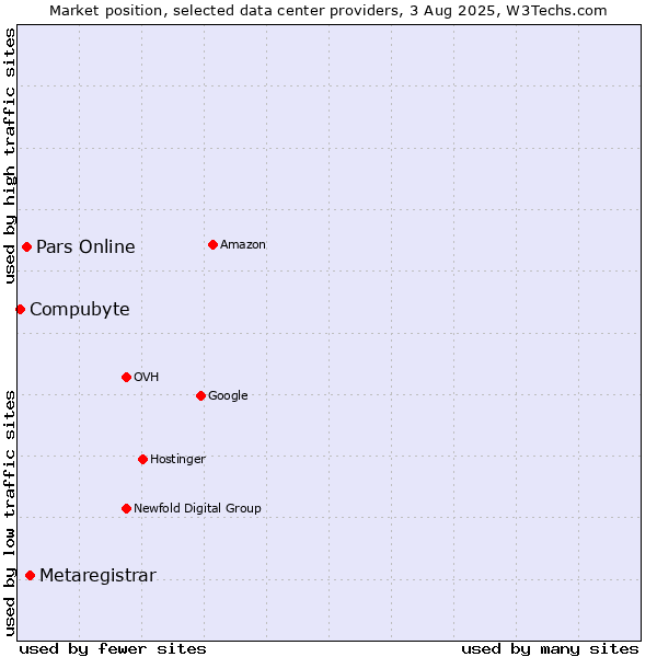 Market position of Metaregistrar vs. Pars Online vs. Compubyte