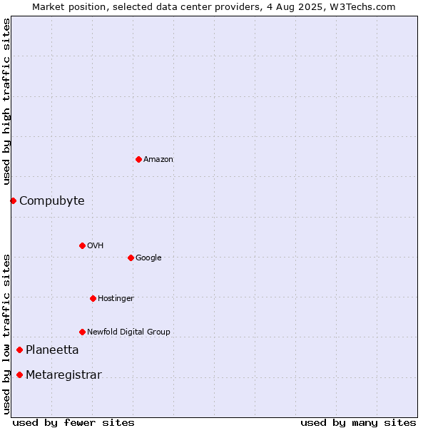 Market position of Planeetta vs. Metaregistrar vs. Compubyte