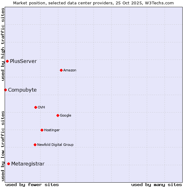 Market position of Metaregistrar vs. PlusServer vs. Compubyte