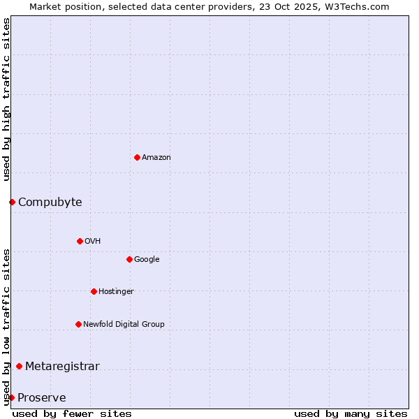 Market position of Metaregistrar vs. Compubyte vs. Proserve