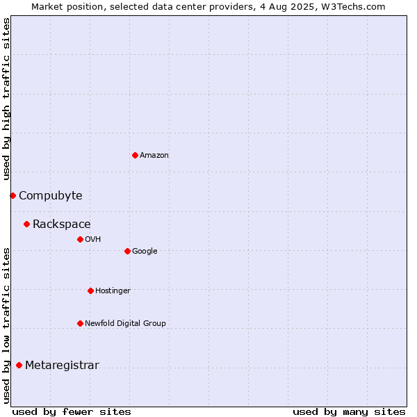 Market position of Rackspace vs. Metaregistrar vs. Compubyte