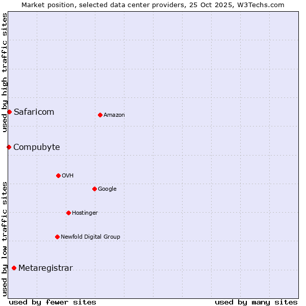 Market position of Metaregistrar vs. Safaricom vs. Compubyte
