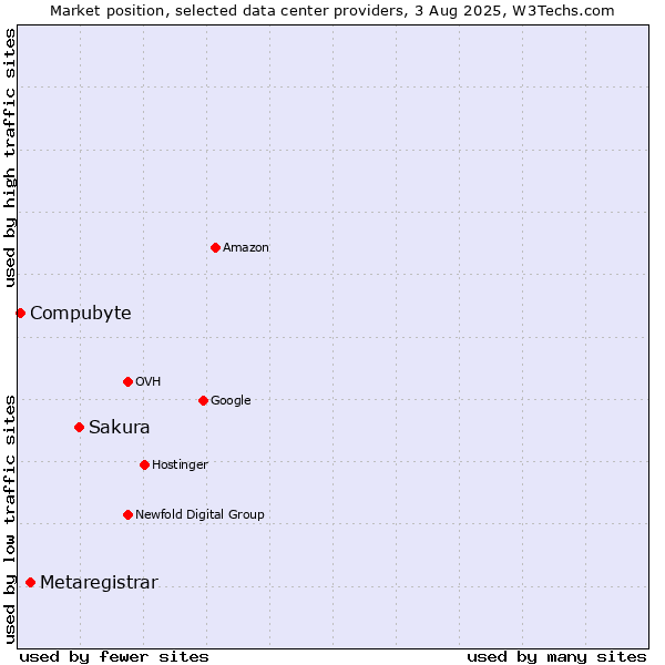 Market position of Sakura vs. Metaregistrar vs. Compubyte