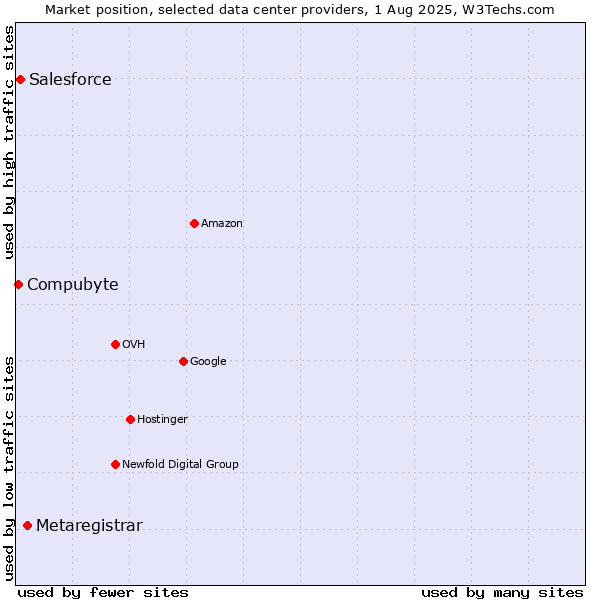 Market position of Metaregistrar vs. Salesforce vs. Compubyte