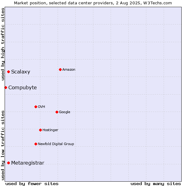 Market position of Scalaxy vs. Metaregistrar vs. Compubyte