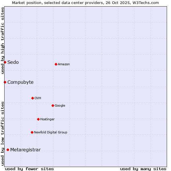 Market position of Metaregistrar vs. Compubyte vs. Sedo