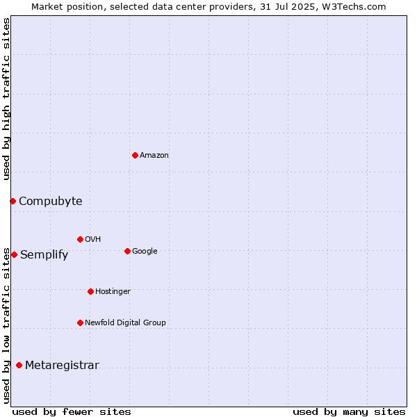 Market position of Metaregistrar vs. Semplify vs. Compubyte
