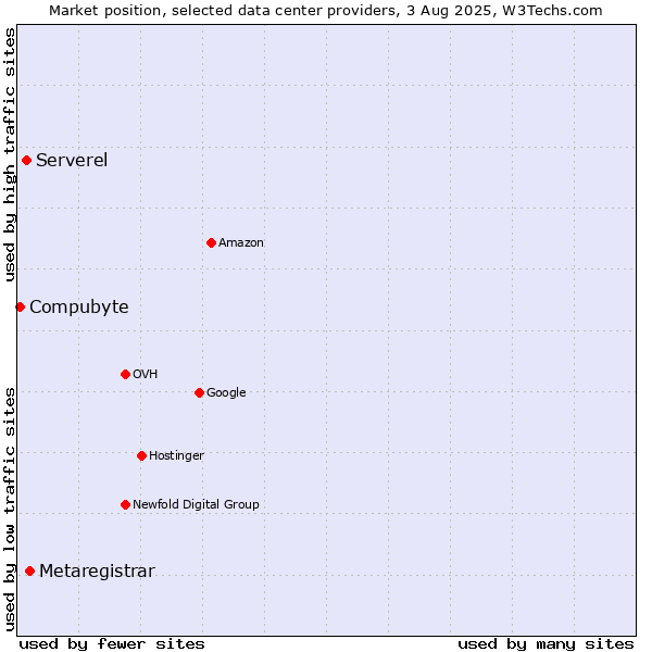 Market position of Metaregistrar vs. Serverel vs. Compubyte