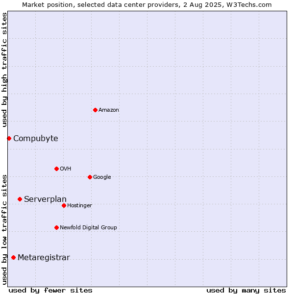 Market position of Serverplan vs. Metaregistrar vs. Compubyte