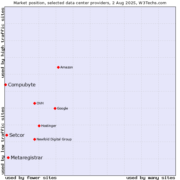 Market position of Metaregistrar vs. Setcor vs. Compubyte