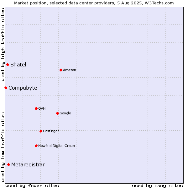 Market position of Metaregistrar vs. Shatel vs. Compubyte