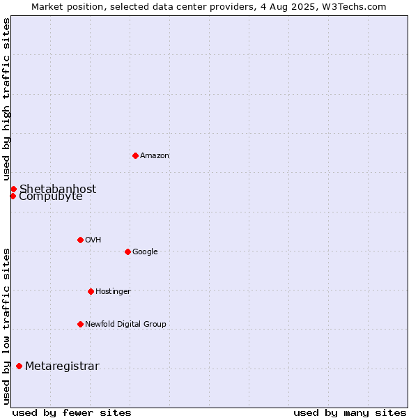 Market position of Metaregistrar vs. Shetabanhost vs. Compubyte