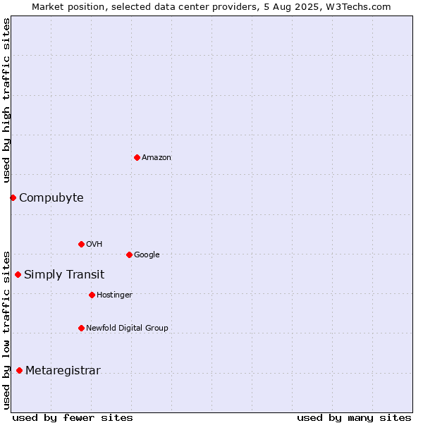 Market position of Metaregistrar vs. Simply Transit vs. Compubyte