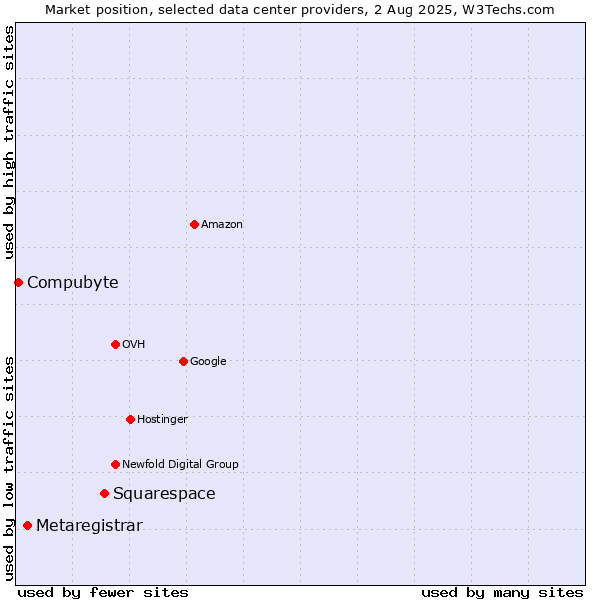 Market position of Squarespace vs. Metaregistrar vs. Compubyte