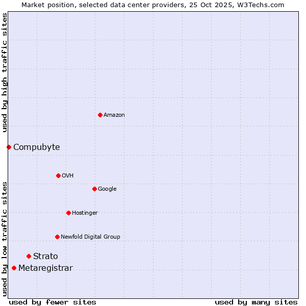 Market position of Strato vs. Metaregistrar vs. Compubyte