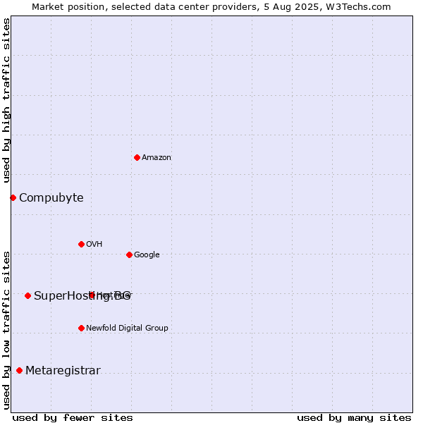 Market position of SuperHosting.BG vs. Metaregistrar vs. Compubyte