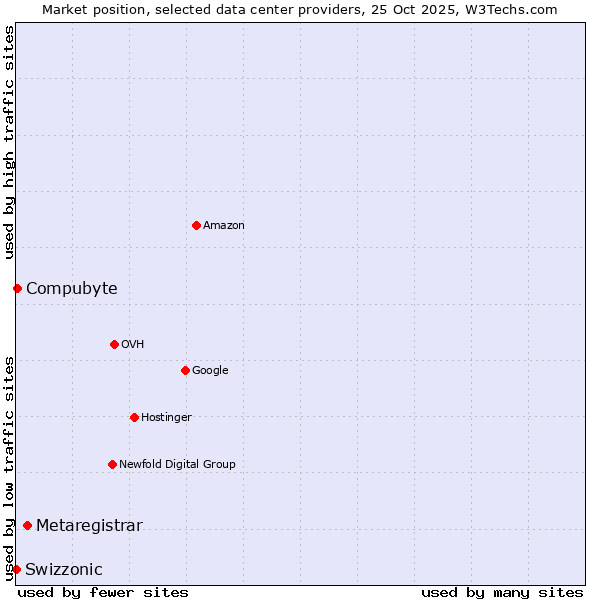 Market position of Metaregistrar vs. Compubyte vs. Swizzonic