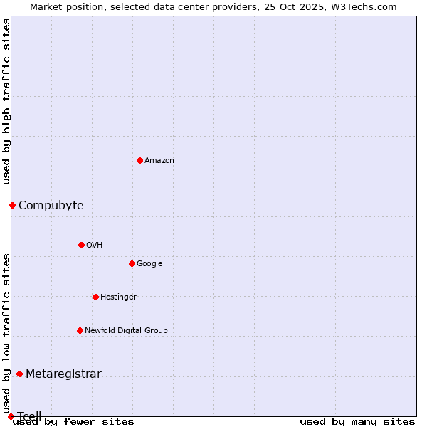 Market position of Metaregistrar vs. Compubyte vs. Tcell