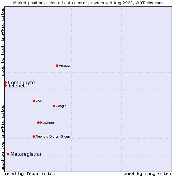 Market position of Metaregistrar vs. Telenet vs. Compubyte